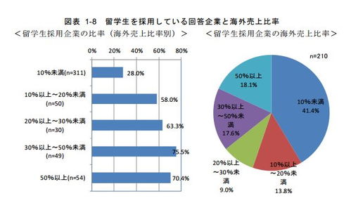 日本留學(xué)生就業(yè)機(jī)會(huì)多不多 來看看官方數(shù)據(jù)